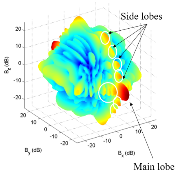 Example of an acoustic Camera Directivity pattern at 1 kHz