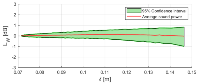 Powertrain NVH sound power scattered dataset