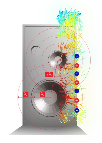 Speaker interference pattern drivers