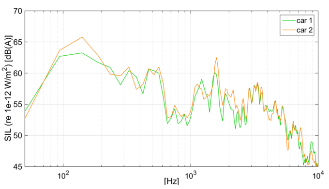 Spatially Averaged Sound Intensity Around The Headrest For Two Vehicles Of The Same Series