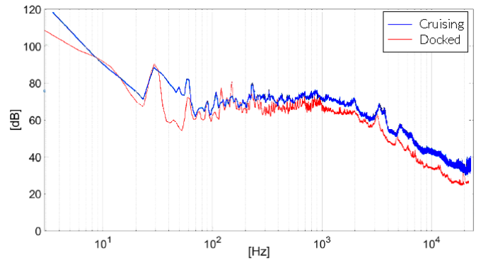 Cruising Vs Docked particle velocity spectra