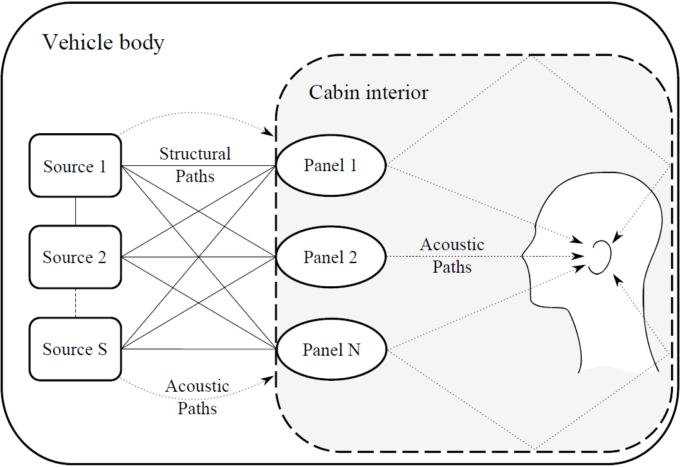 Sketch Of Transfer Path Analysis Applied For Vehicle Source Ranking