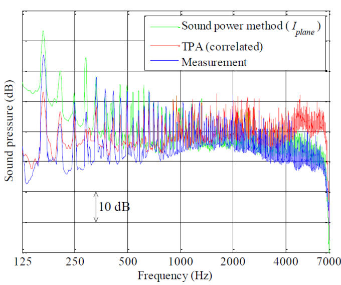 Free Field Sound Pressure Comparison Predictions Vs Measurement