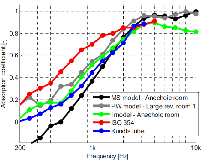 Sound absorption in situ VS standards