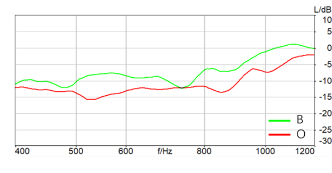 ANC performance Point B & O