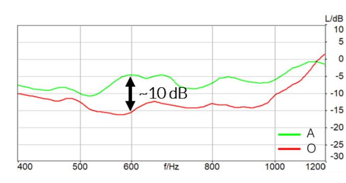 ANC performance  point A & O
