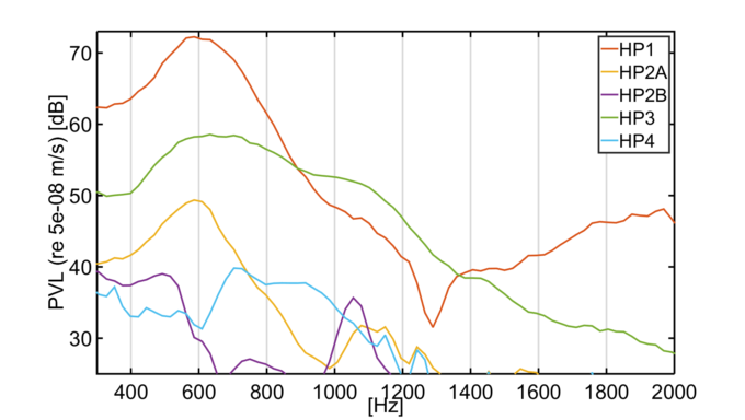 Voyager Measurement Particle Velocity Level