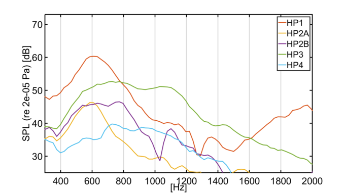 Voyager Measurement Sound Pressure Level